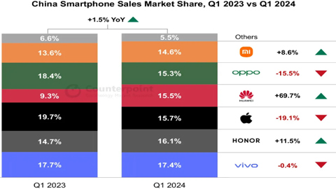 һA֙C(j)N(xio)L(zhng)70%iPhoneAN(xio)½19%(chung)2020ԁ(li)F(xin)